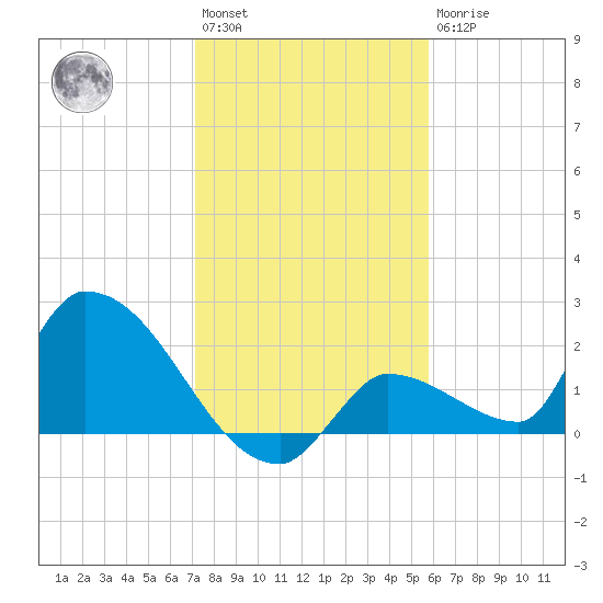Flamingo tide chart for Saturday, January 3, 2026