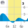 Flamingo tide chart for Saturday, January 3, 2026