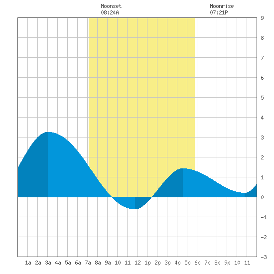 Flamingo tide chart for Sunday, January 4, 2026
