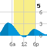 Flamingo tide chart for Monday, January 5, 2026