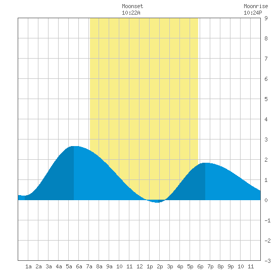 Flamingo tide chart for Wednesday, January 7, 2026