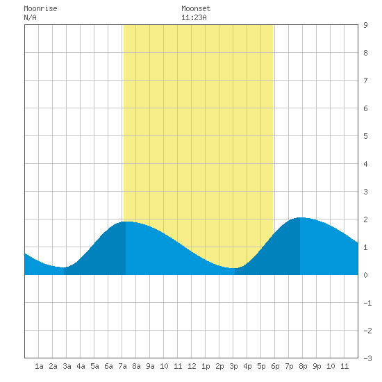 Flamingo tide chart for Friday, January 9, 2026