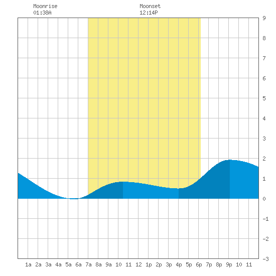 Flamingo tide chart for Tuesday, February 10, 2026