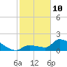 Flamingo tide chart for Tuesday, February 10, 2026