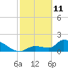 Flamingo tide chart for Wednesday, February 11, 2026