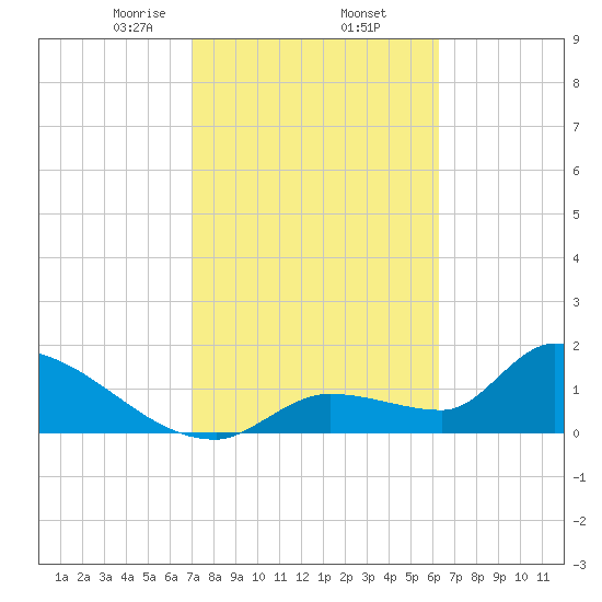 Flamingo tide chart for Thursday, February 12, 2026