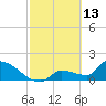 Flamingo tide chart for Friday, February 13, 2026