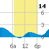 Flamingo tide chart for Saturday, February 14, 2026