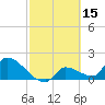 Flamingo tide chart for Sunday, February 15, 2026