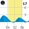 Flamingo tide chart for Tuesday, February 17, 2026