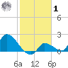 Flamingo tide chart for Sunday, February 1, 2026