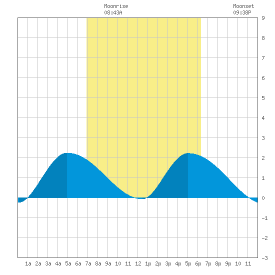 Flamingo tide chart for Friday, February 20, 2026