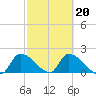 Flamingo tide chart for Friday, February 20, 2026