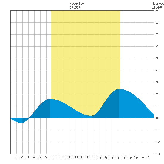 Flamingo tide chart for Sunday, February 22, 2026