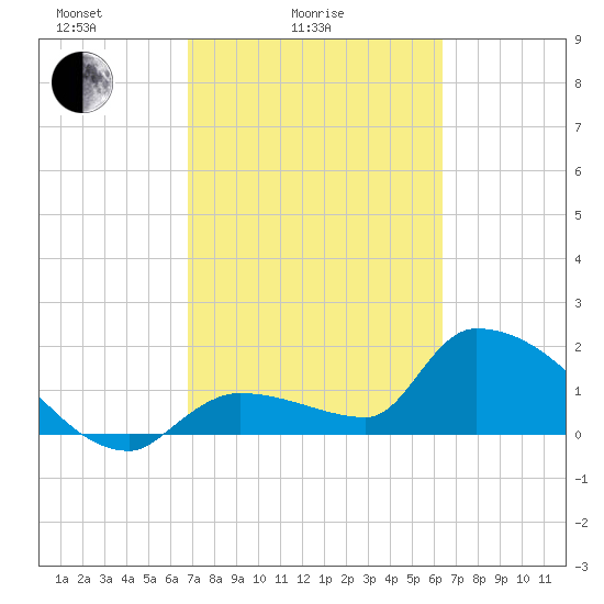 Flamingo tide chart for Tuesday, February 24, 2026