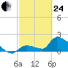 Flamingo tide chart for Tuesday, February 24, 2026