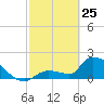 Flamingo tide chart for Wednesday, February 25, 2026