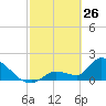 Flamingo tide chart for Thursday, February 26, 2026