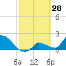 Flamingo tide chart for Saturday, February 28, 2026