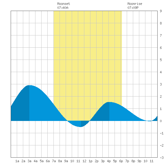 Flamingo tide chart for Monday, February 2, 2026