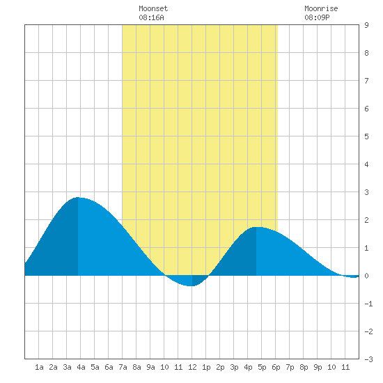 Flamingo tide chart for Tuesday, February 3, 2026