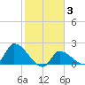 Flamingo tide chart for Tuesday, February 3, 2026