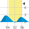 Flamingo tide chart for Wednesday, February 4, 2026