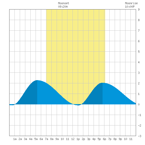 Flamingo tide chart for Thursday, February 5, 2026