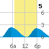 Flamingo tide chart for Thursday, February 5, 2026