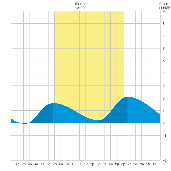 Flamingo tide chart for Saturday, February 7, 2026