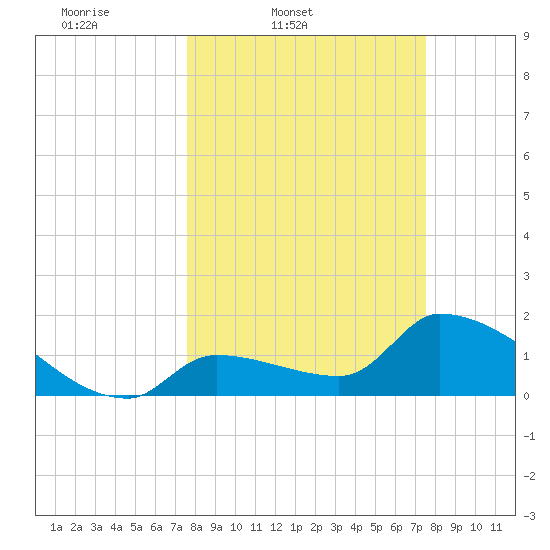 Flamingo tide chart for Tuesday, March 10, 2026