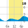 Flamingo tide chart for Tuesday, March 10, 2026