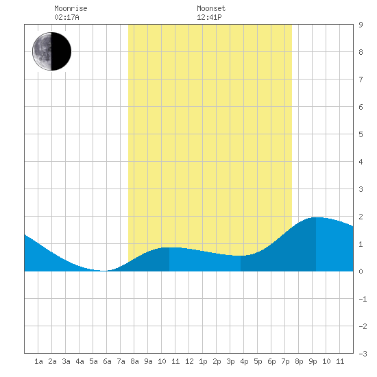 Flamingo tide chart for Wednesday, March 11, 2026