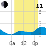 Flamingo tide chart for Wednesday, March 11, 2026
