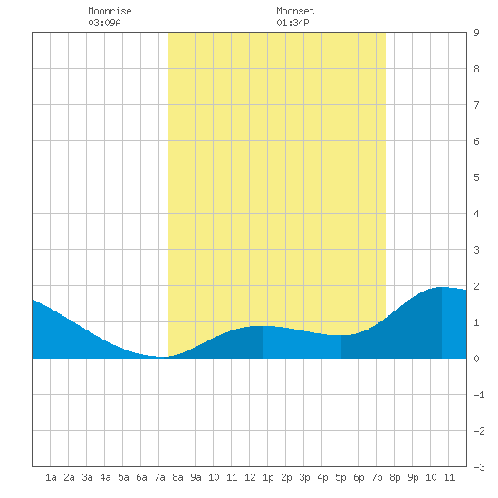 Flamingo tide chart for Thursday, March 12, 2026