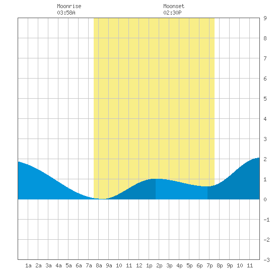Flamingo tide chart for Friday, March 13, 2026