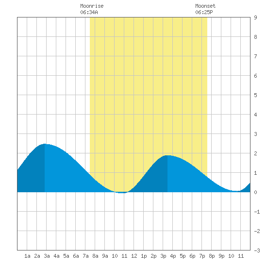 Flamingo tide chart for Tuesday, March 17, 2026
