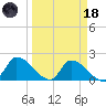 Flamingo tide chart for Wednesday, March 18, 2026