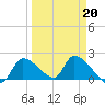 Flamingo tide chart for Friday, March 20, 2026