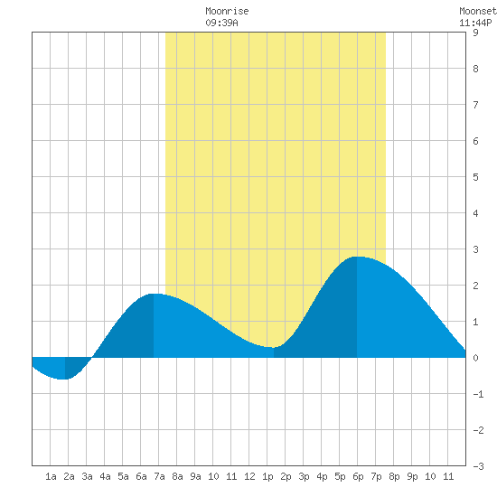 Flamingo tide chart for Sunday, March 22, 2026