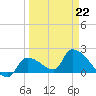 Flamingo tide chart for Sunday, March 22, 2026