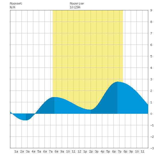 Flamingo tide chart for Monday, March 23, 2026