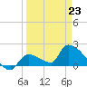 Flamingo tide chart for Monday, March 23, 2026