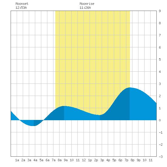 Flamingo tide chart for Tuesday, March 24, 2026