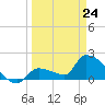 Flamingo tide chart for Tuesday, March 24, 2026
