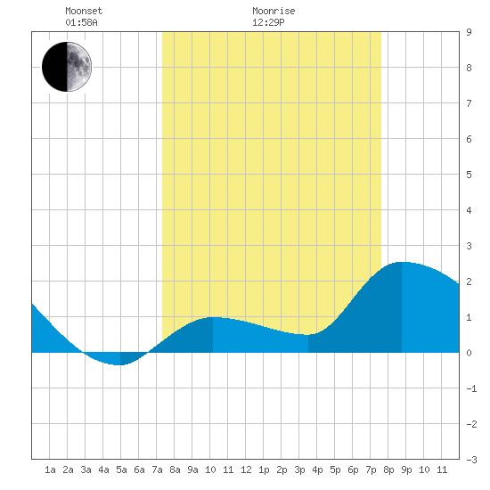 Flamingo tide chart for Wednesday, March 25, 2026