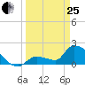 Flamingo tide chart for Wednesday, March 25, 2026