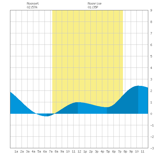 Flamingo tide chart for Thursday, March 26, 2026