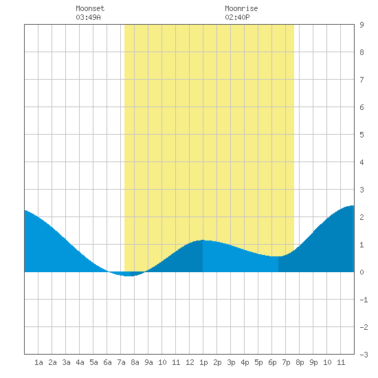 Flamingo tide chart for Friday, March 27, 2026