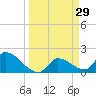Flamingo tide chart for Sunday, March 29, 2026